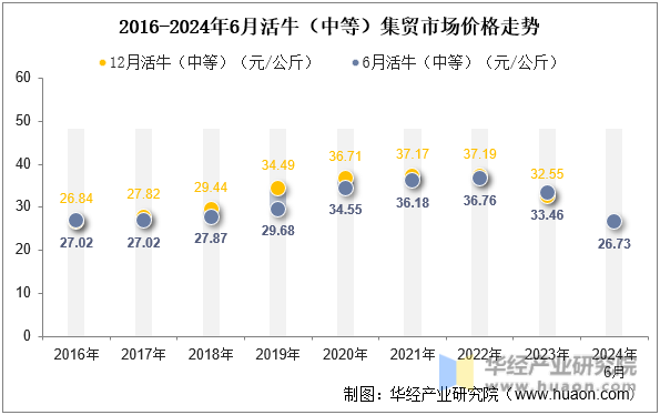 2016-2024年6月活牛（中等）集贸市场价格走势