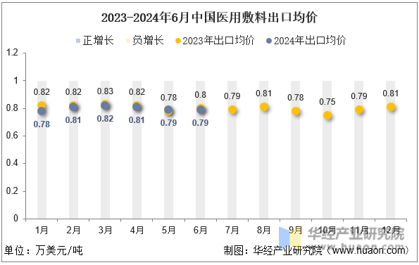 2023-2024年6月中国医用敷料出口均价