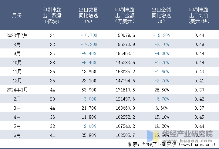 2023-2024年6月中国印刷电路出口情况统计表