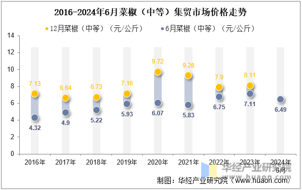 2016-2024年6月菜椒（中等）集贸市场价格走势