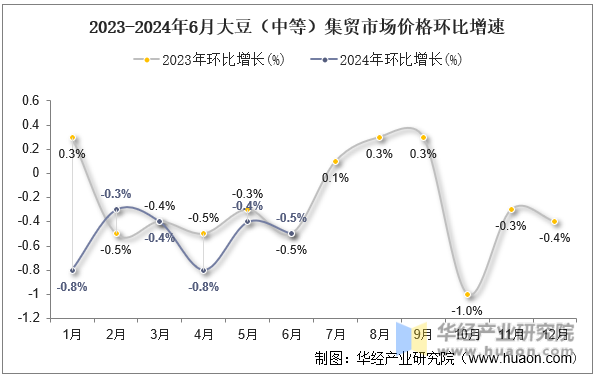 2023-2024年6月大豆（中等）集贸市场价格环比增速