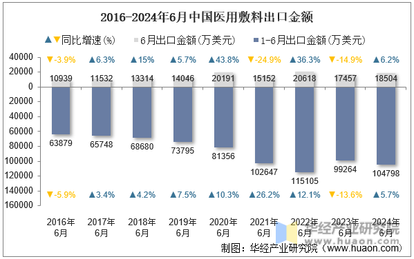 2016-2024年6月中国医用敷料出口金额