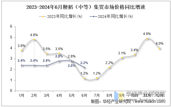 2023-2024年6月粳稻（中等）集贸市场价格同比增速