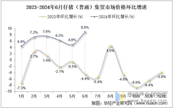 2023-2024年6月仔猪（普通）集贸市场价格环比增速