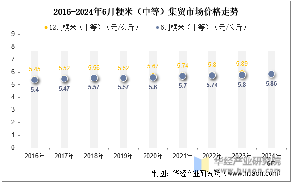 2016-2024年6月粳米（中等）集贸市场价格走势