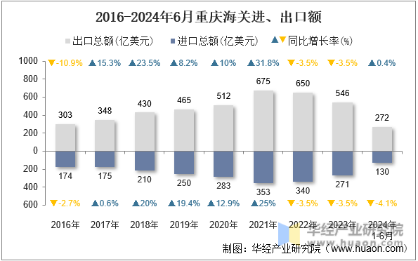 2016-2024年6月重庆海关进、出口额