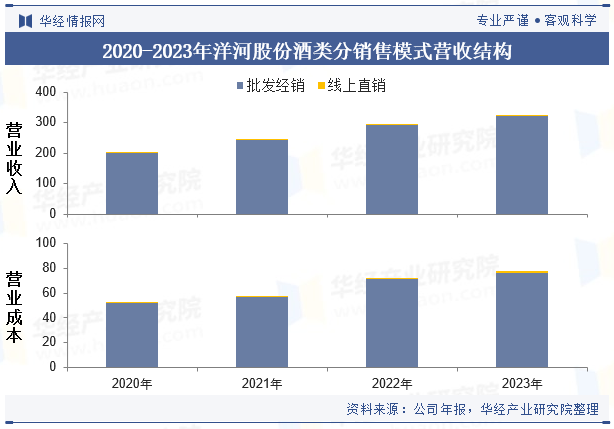 2020-2023年洋河股份酒类分销售模式营收结构
