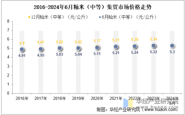 2016-2024年6月籼米（中等）集贸市场价格走势