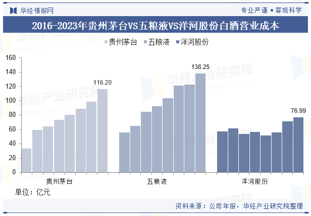 2016-2023年贵州茅台VS五粮液VS洋河股份白酒营业成本