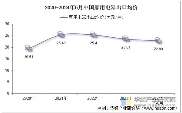 2020-2024年6月中国家用电器出口均价