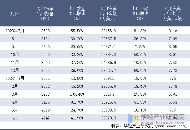 2023-2024年6月中国专用汽车出口情况统计表