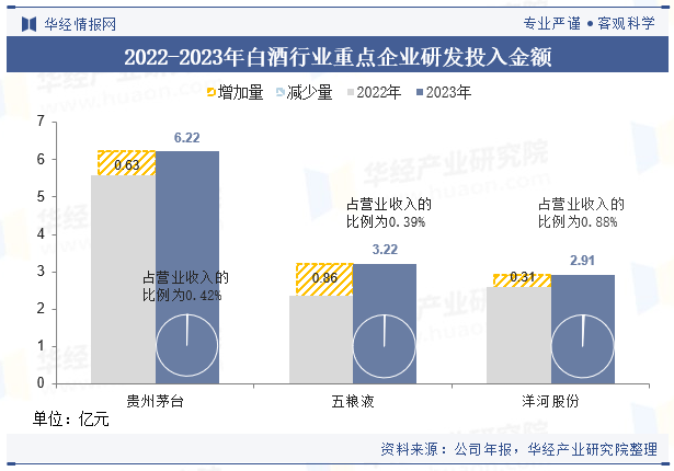 2022-2023年白酒行业重点企业研发投入金额