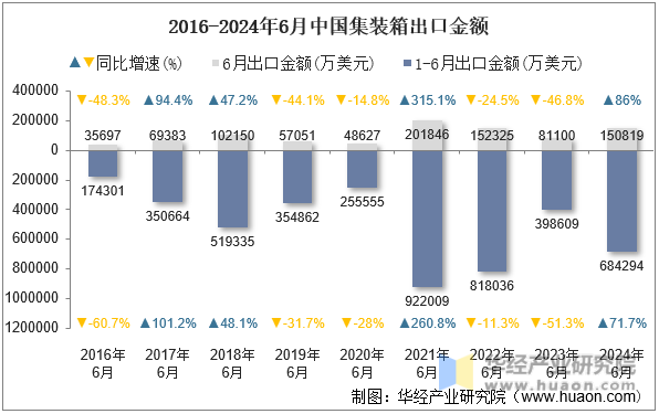 2016-2024年6月中国集装箱出口金额
