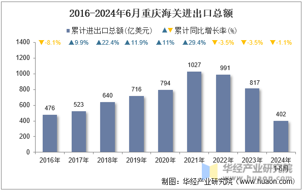2016-2024年6月重庆海关进出口总额
