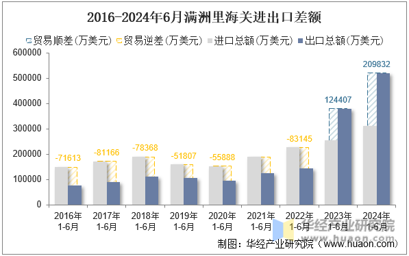 2016-2024年6月满洲里海关进出口差额
