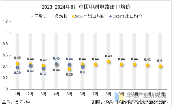 2023-2024年6月中国印刷电路出口均价