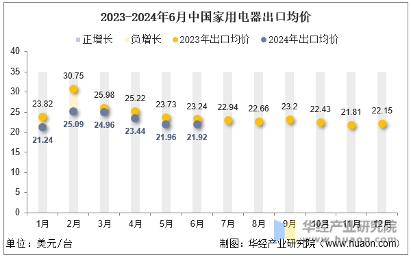 2023-2024年6月中国家用电器出口均价