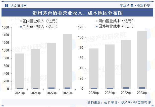 贵州茅台酒类营业收入、成本地区分布图
