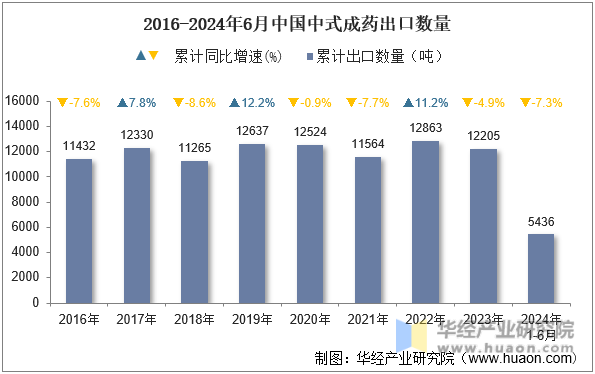 2016-2024年6月中国中式成药出口数量