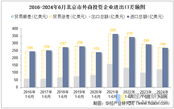 2016-2024年6月北京市外商投资企业进出口差额图