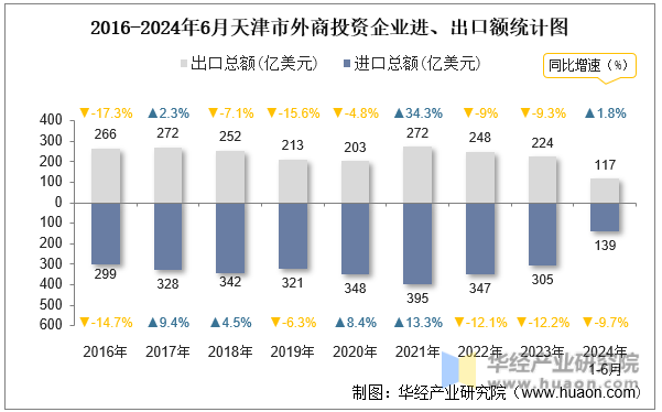 2016-2024年6月天津市外商投资企业进、出口额统计图