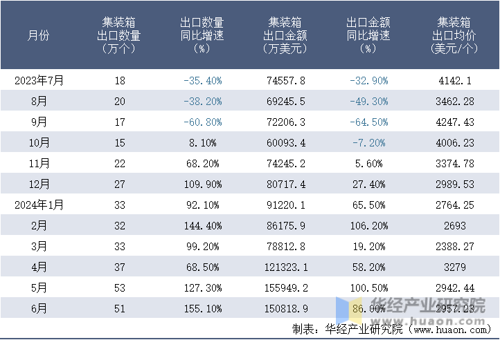 2023-2024年6月中国集装箱出口情况统计表