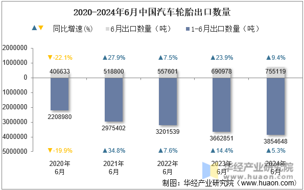 2020-2024年6月中国汽车轮胎出口数量