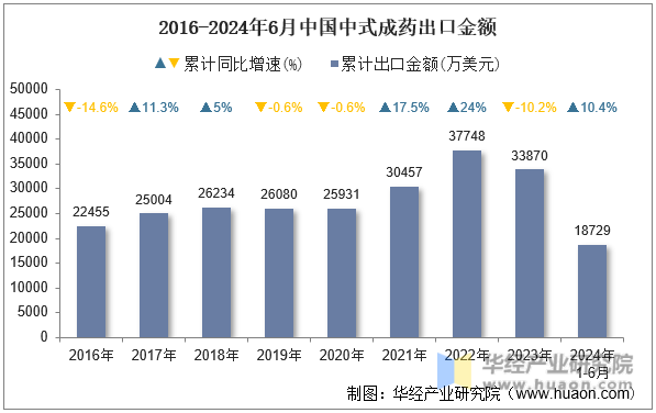 2016-2024年6月中国中式成药出口金额