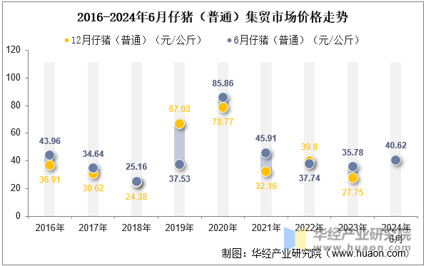 2016-2024年6月仔猪（普通）集贸市场价格走势