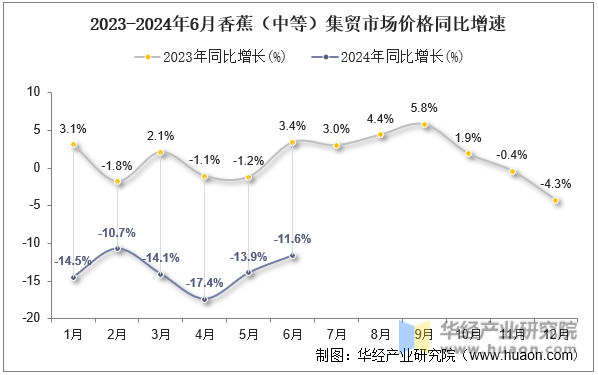 2023-2024年6月香蕉（中等）集贸市场价格同比增速