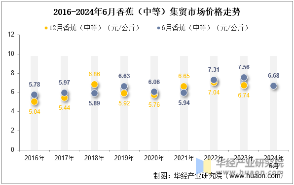 2016-2024年6月香蕉（中等）集贸市场价格走势