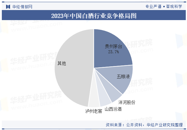 2023年中国白酒行业竞争格局图