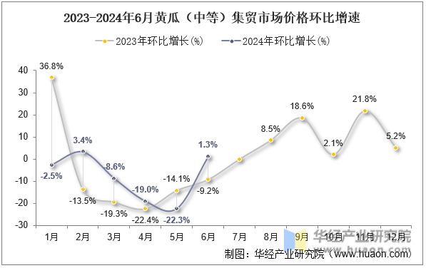 2023-2024年6月黄瓜（中等）集贸市场价格环比增速
