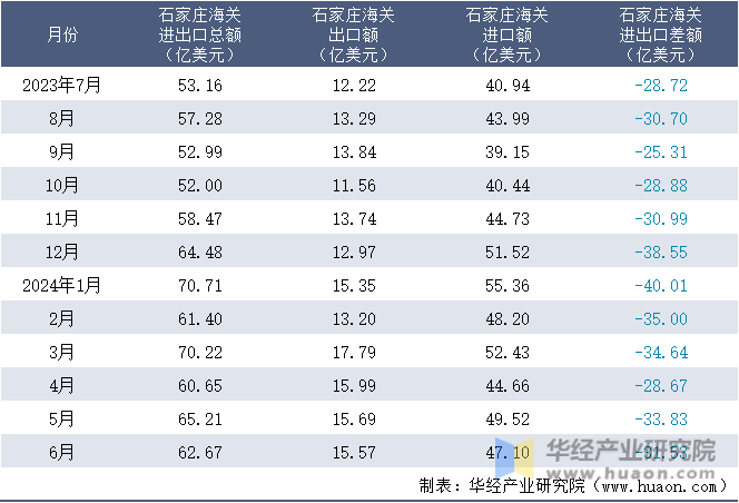 2023-2024年6月石家庄海关进出口月度情况统计表