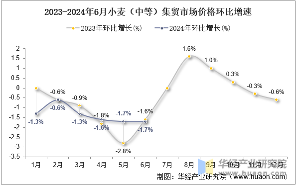 2023-2024年6月小麦（中等）集贸市场价格环比增速