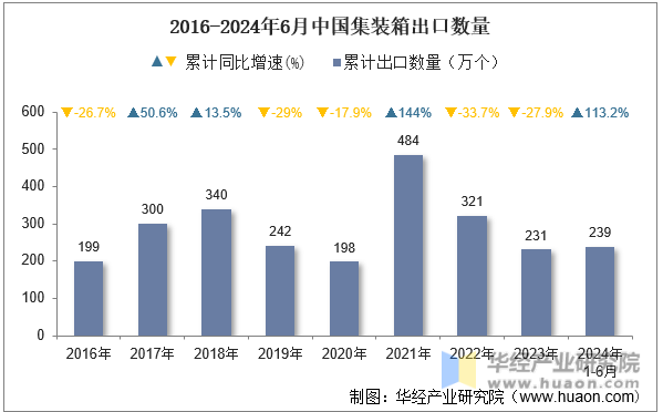 2016-2024年6月中国集装箱出口数量