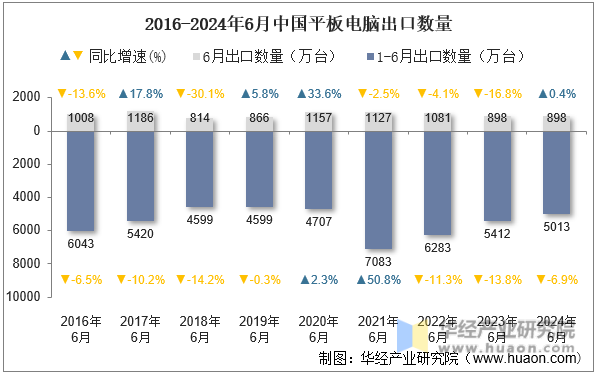 2016-2024年6月中国平板电脑出口数量