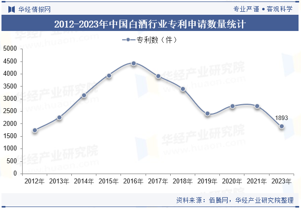 2012-2023年中国白酒行业专利申请数量统计