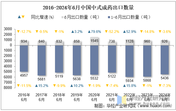 2016-2024年6月中国中式成药出口数量