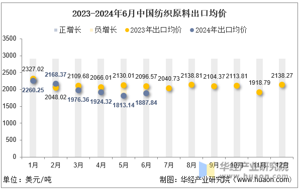 2023-2024年6月中国纺织原料出口均价