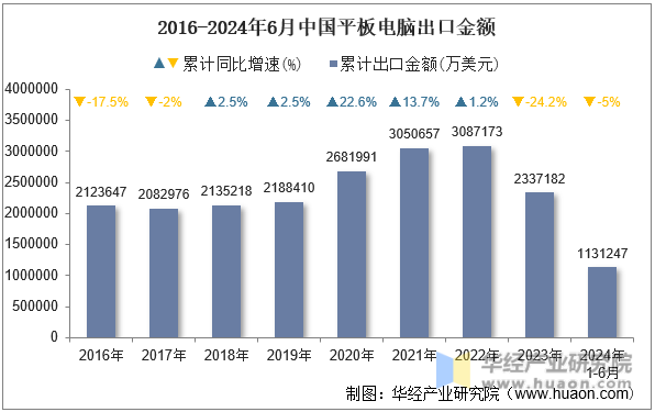 2016-2024年6月中国平板电脑出口金额