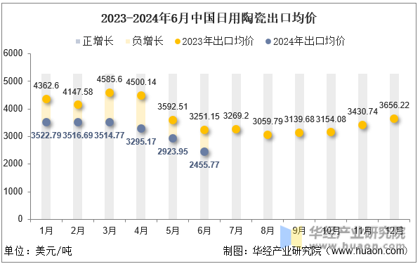 2023-2024年6月中国日用陶瓷出口均价