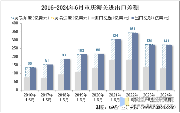 2023-2024年6月重庆海关进出口月度情况统计表