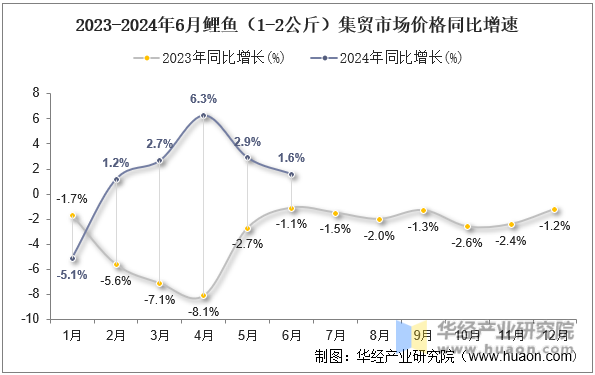 2023-2024年6月鲤鱼（1-2公斤）集贸市场价格同比增速