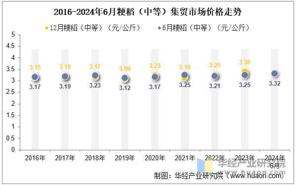 2016-2024年6月粳稻（中等）集贸市场价格走势