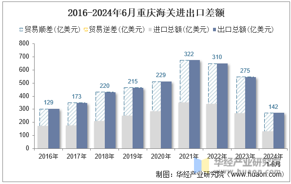 2016-2024年6月重庆海关进出口差额