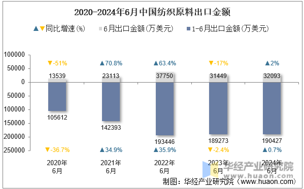 2020-2024年6月中国纺织原料出口金额