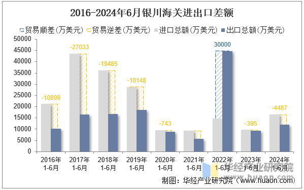 2016-2024年6月银川海关进出口差额
