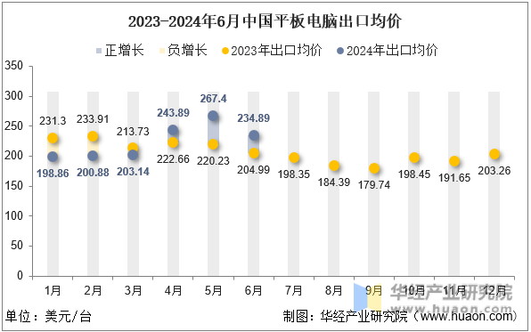 2023-2024年6月中国平板电脑出口均价