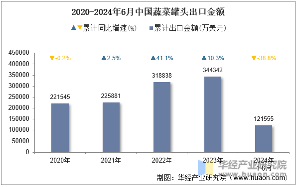 2020-2024年6月中国蔬菜罐头出口金额